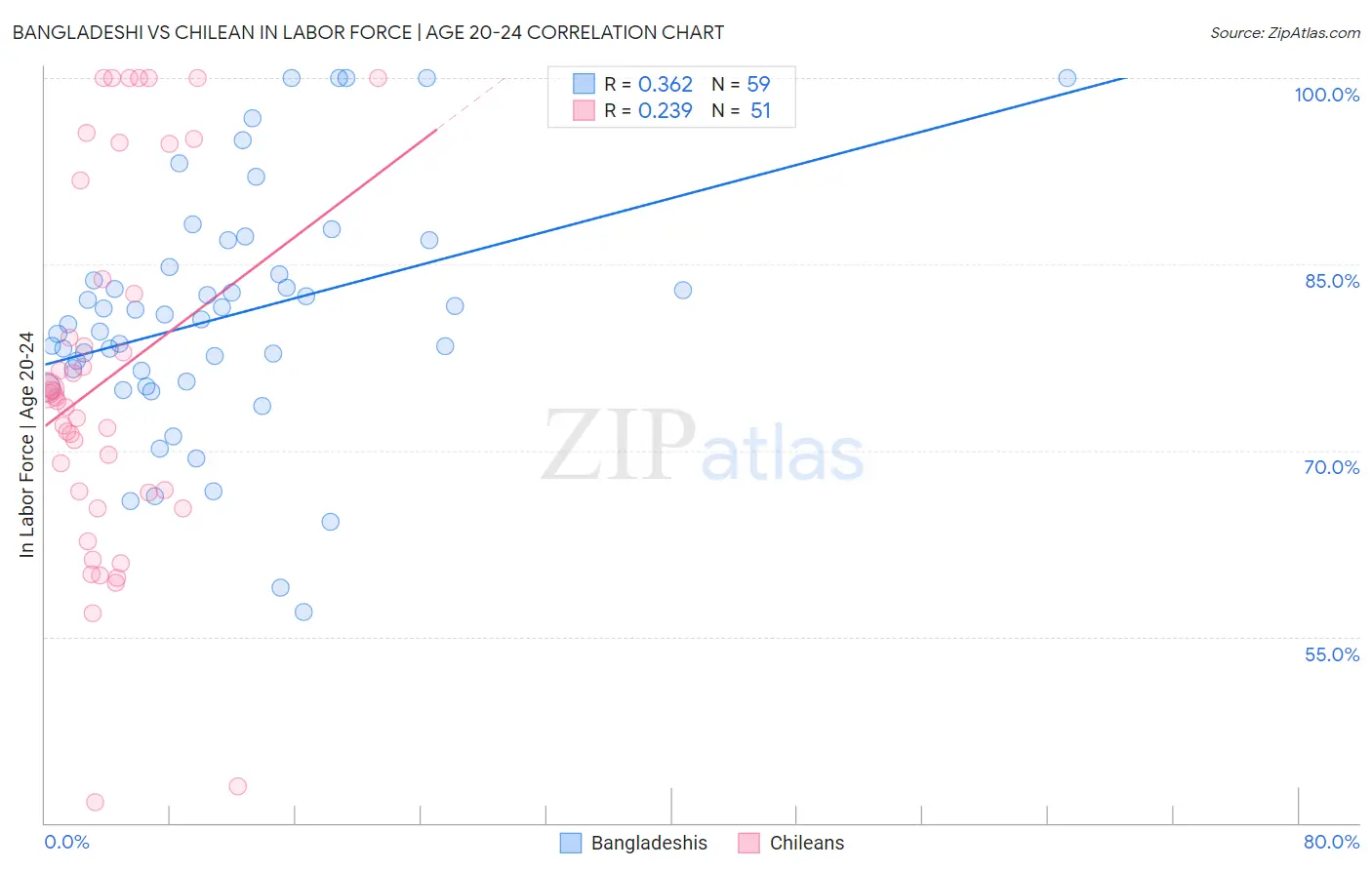 Bangladeshi vs Chilean In Labor Force | Age 20-24