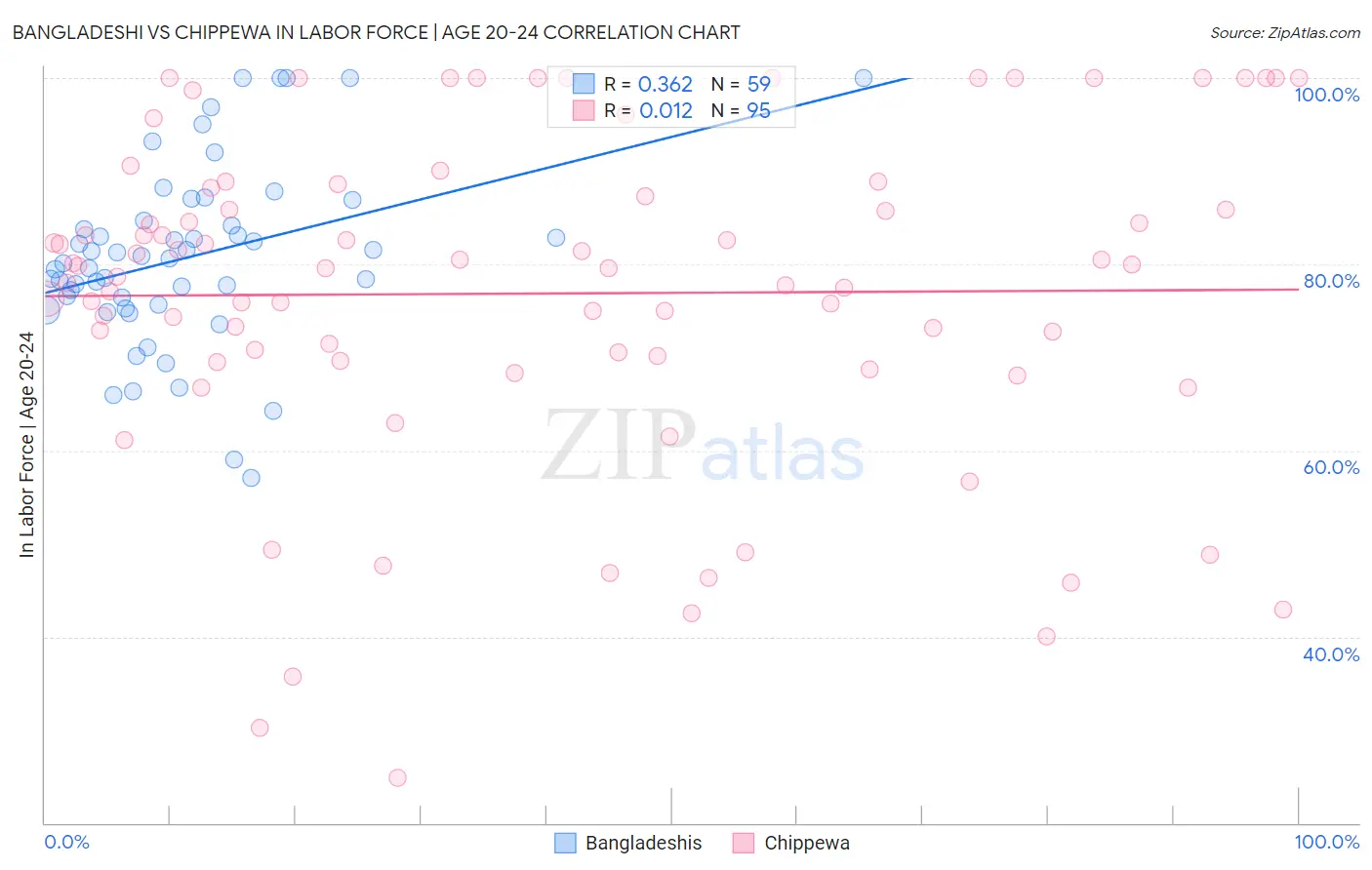 Bangladeshi vs Chippewa In Labor Force | Age 20-24
