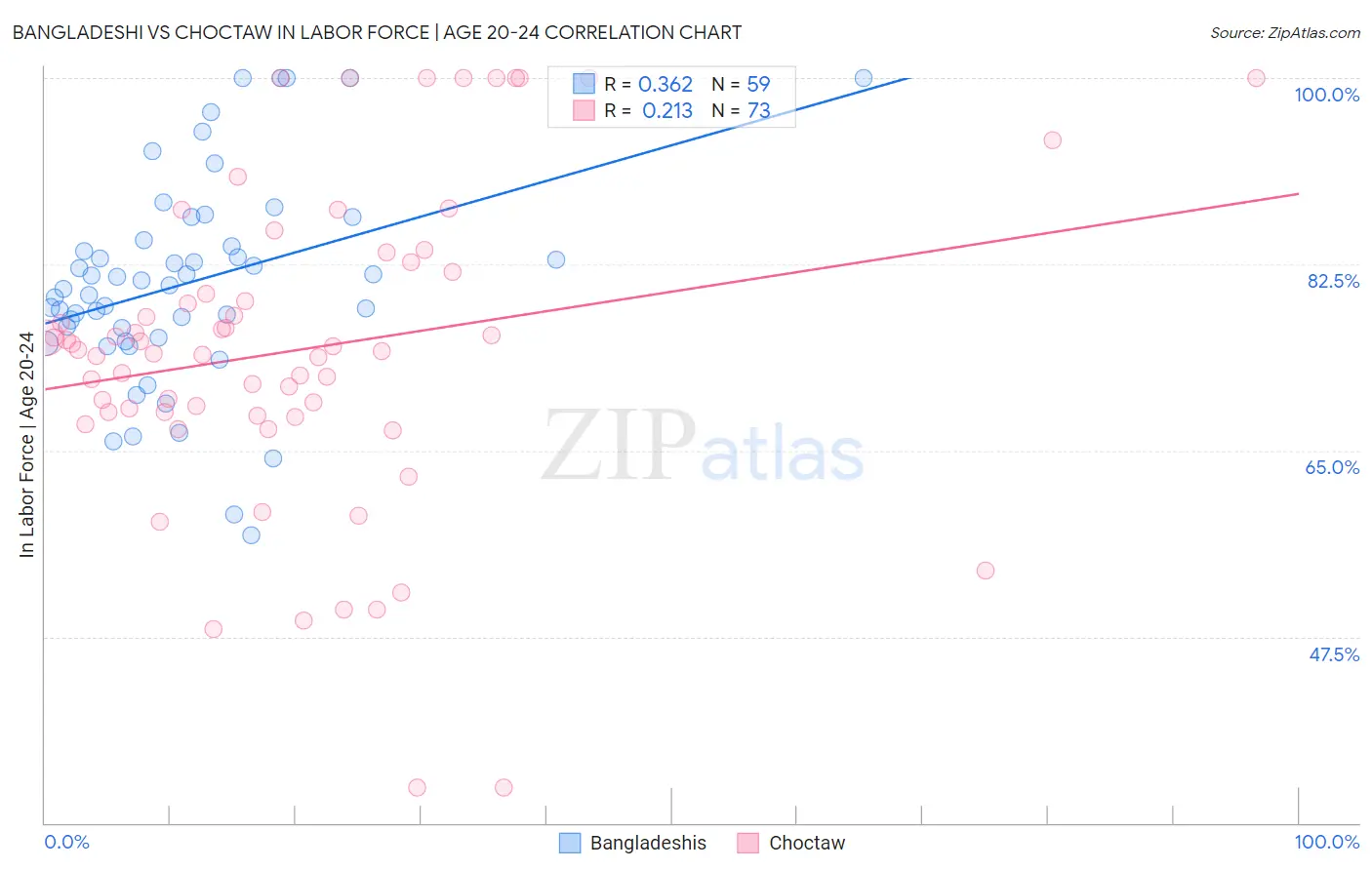 Bangladeshi vs Choctaw In Labor Force | Age 20-24