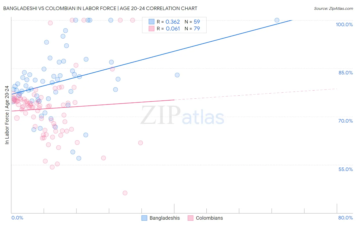 Bangladeshi vs Colombian In Labor Force | Age 20-24