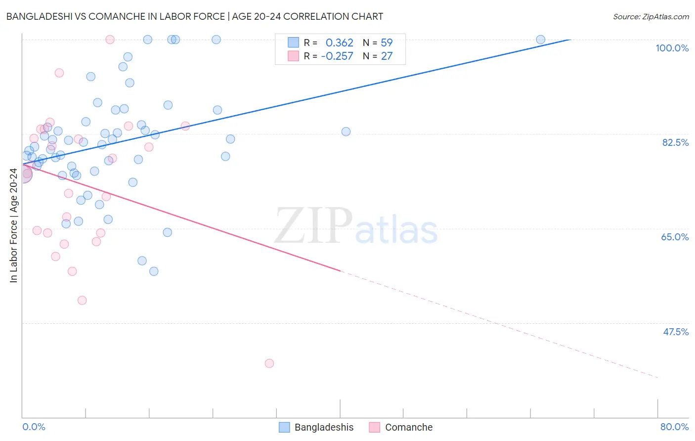 Bangladeshi vs Comanche In Labor Force | Age 20-24