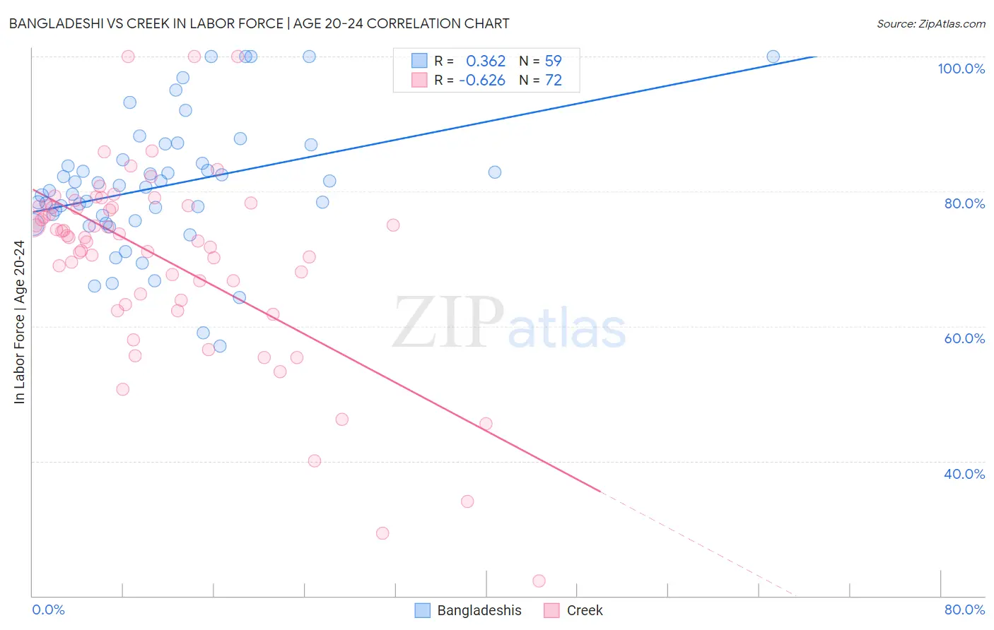Bangladeshi vs Creek In Labor Force | Age 20-24