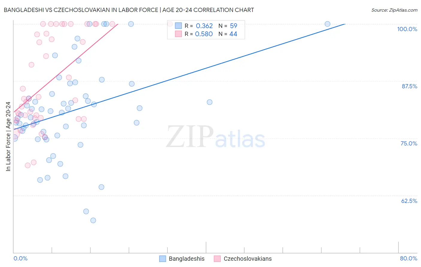 Bangladeshi vs Czechoslovakian In Labor Force | Age 20-24