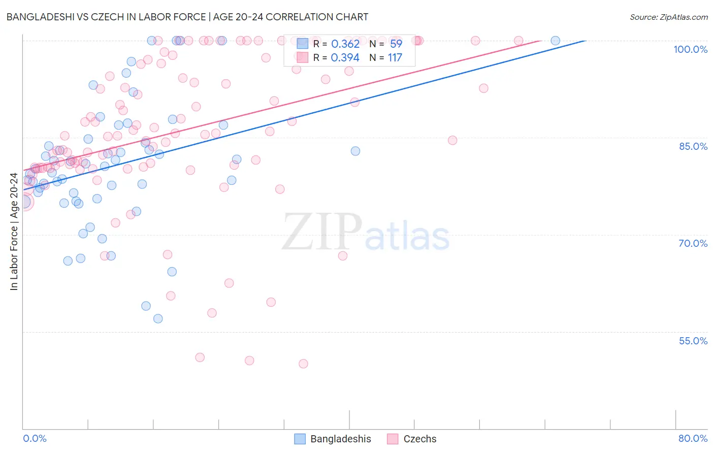 Bangladeshi vs Czech In Labor Force | Age 20-24