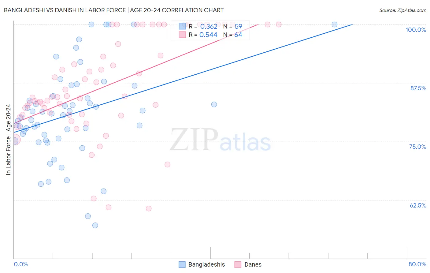 Bangladeshi vs Danish In Labor Force | Age 20-24