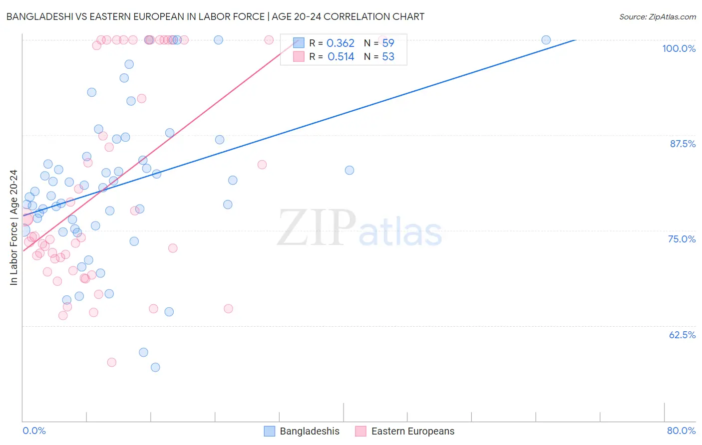 Bangladeshi vs Eastern European In Labor Force | Age 20-24