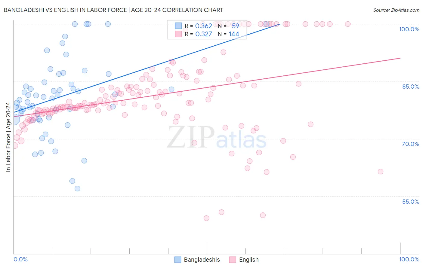 Bangladeshi vs English In Labor Force | Age 20-24