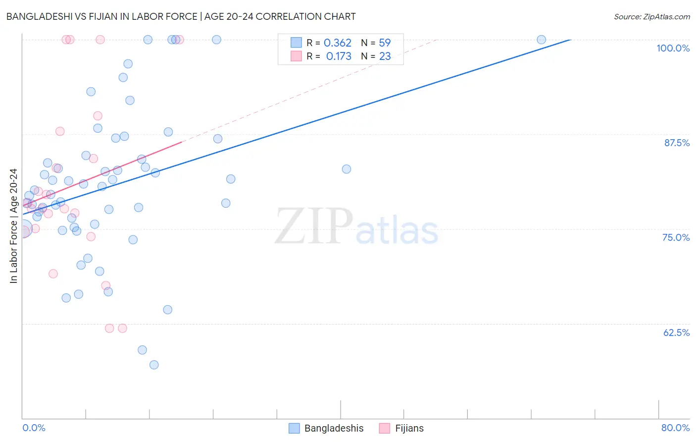 Bangladeshi vs Fijian In Labor Force | Age 20-24