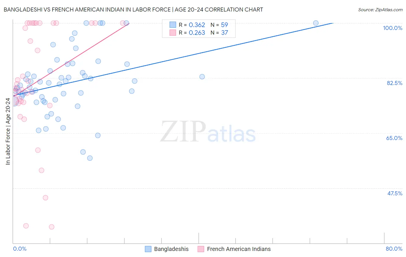 Bangladeshi vs French American Indian In Labor Force | Age 20-24