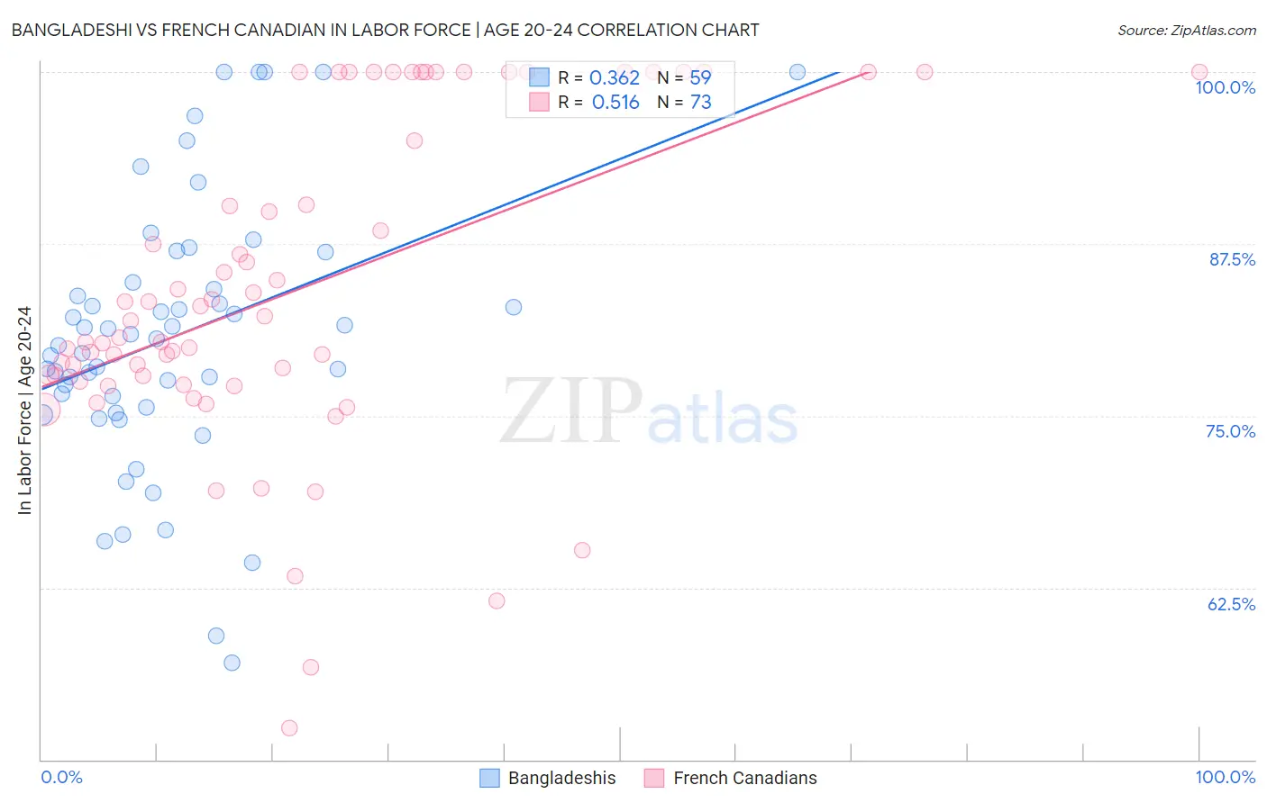 Bangladeshi vs French Canadian In Labor Force | Age 20-24