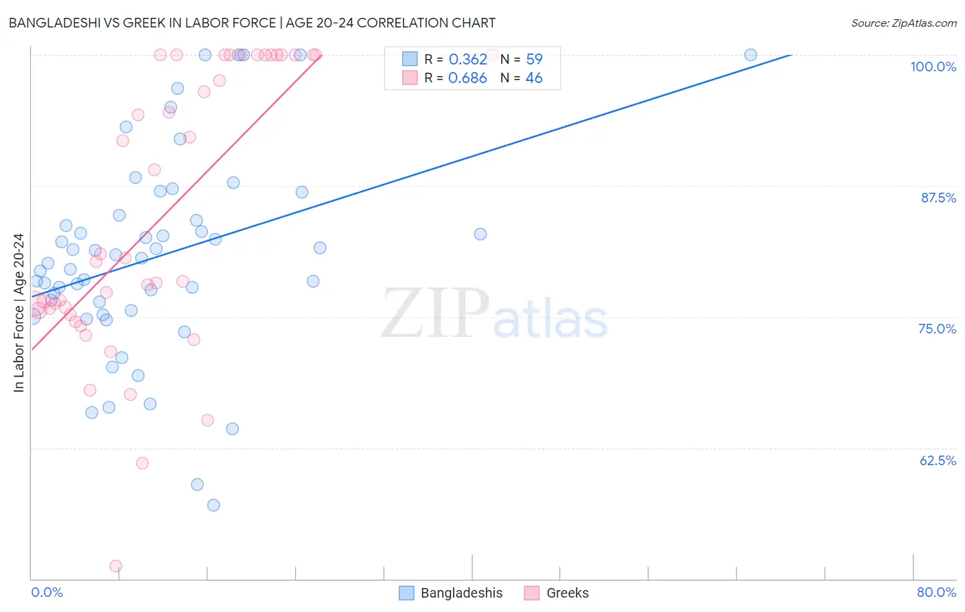 Bangladeshi vs Greek In Labor Force | Age 20-24