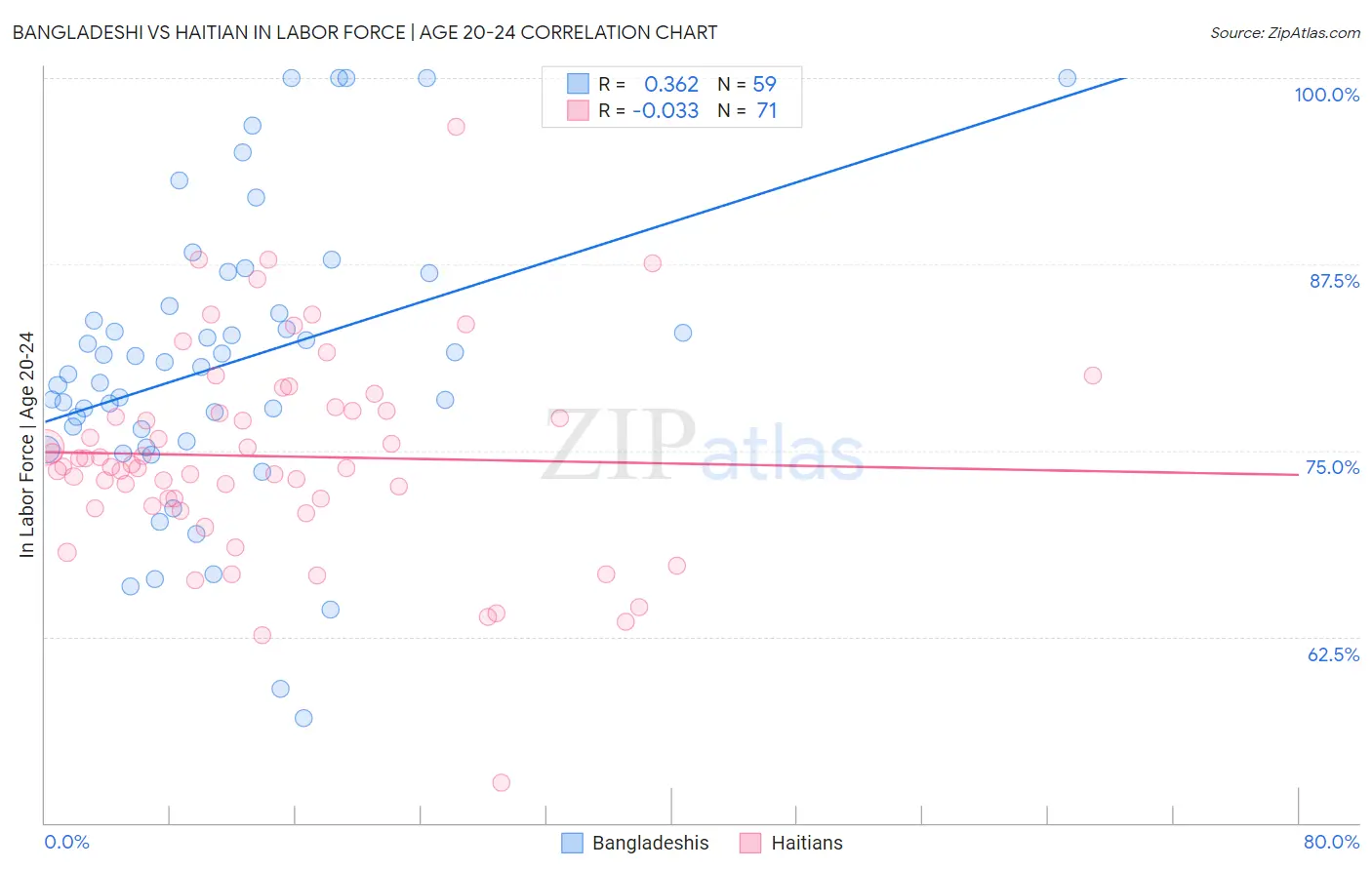 Bangladeshi vs Haitian In Labor Force | Age 20-24