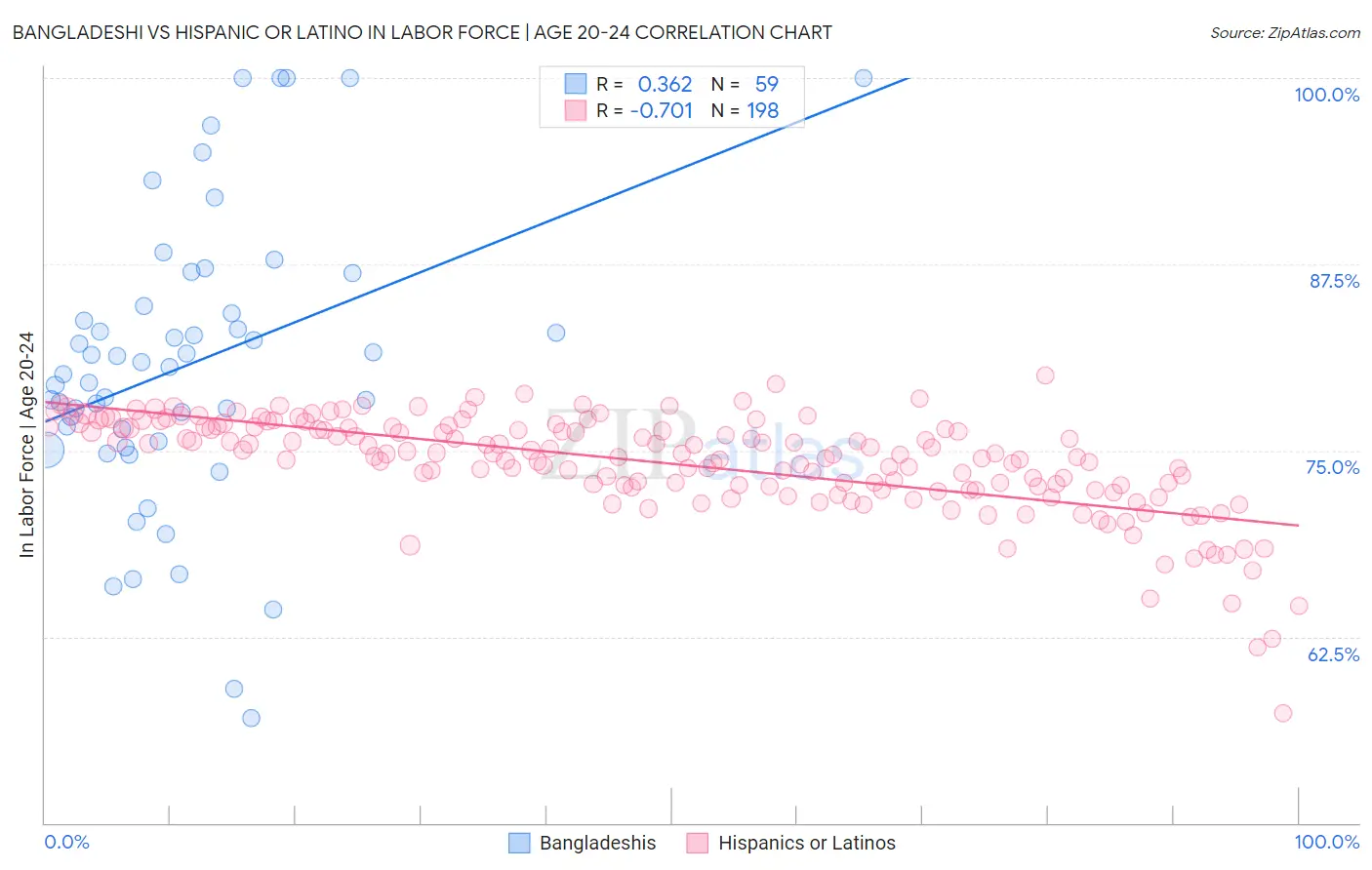 Bangladeshi vs Hispanic or Latino In Labor Force | Age 20-24