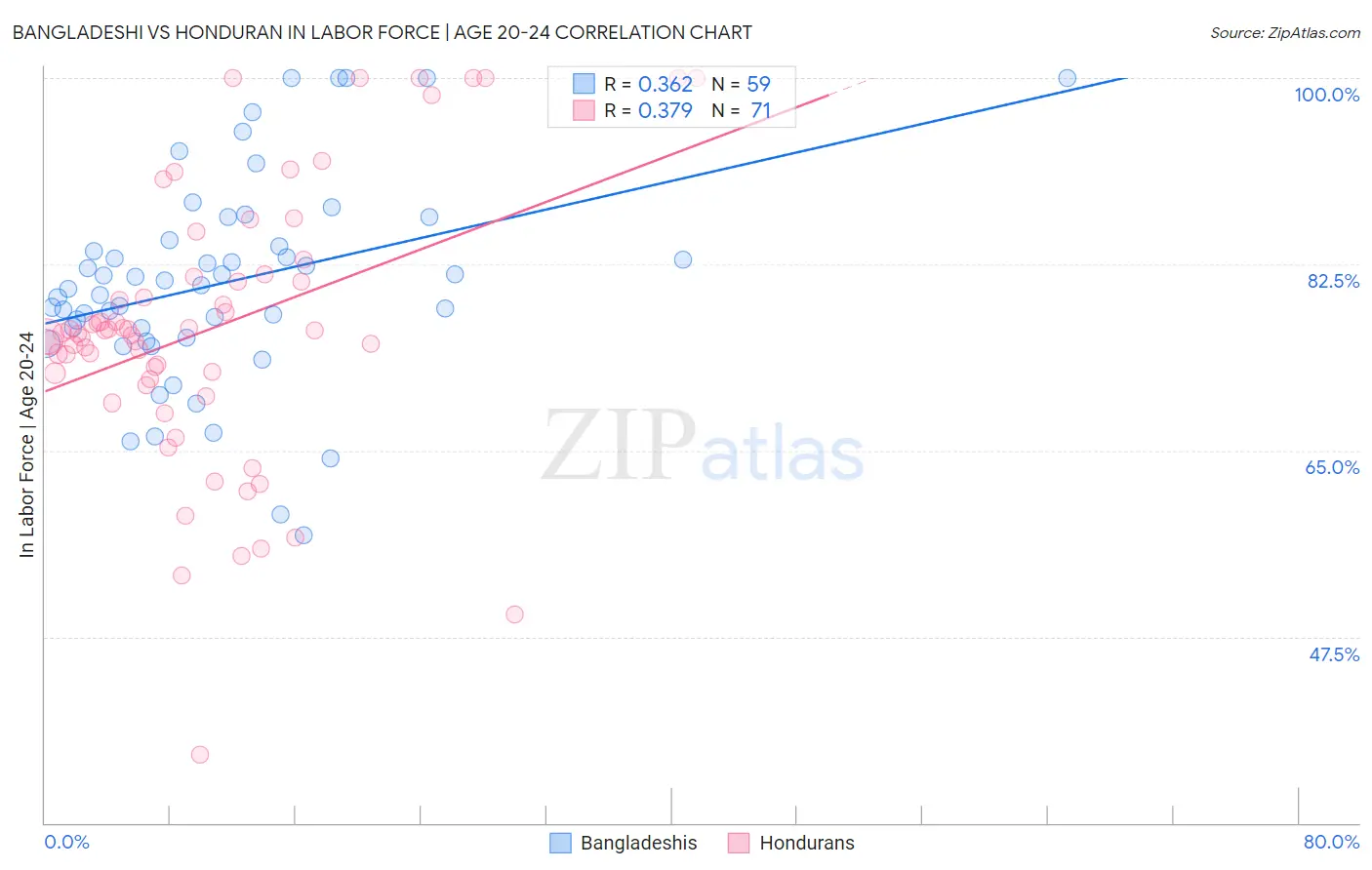 Bangladeshi vs Honduran In Labor Force | Age 20-24