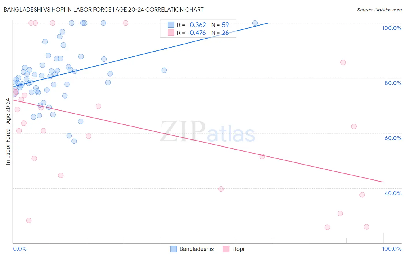 Bangladeshi vs Hopi In Labor Force | Age 20-24
