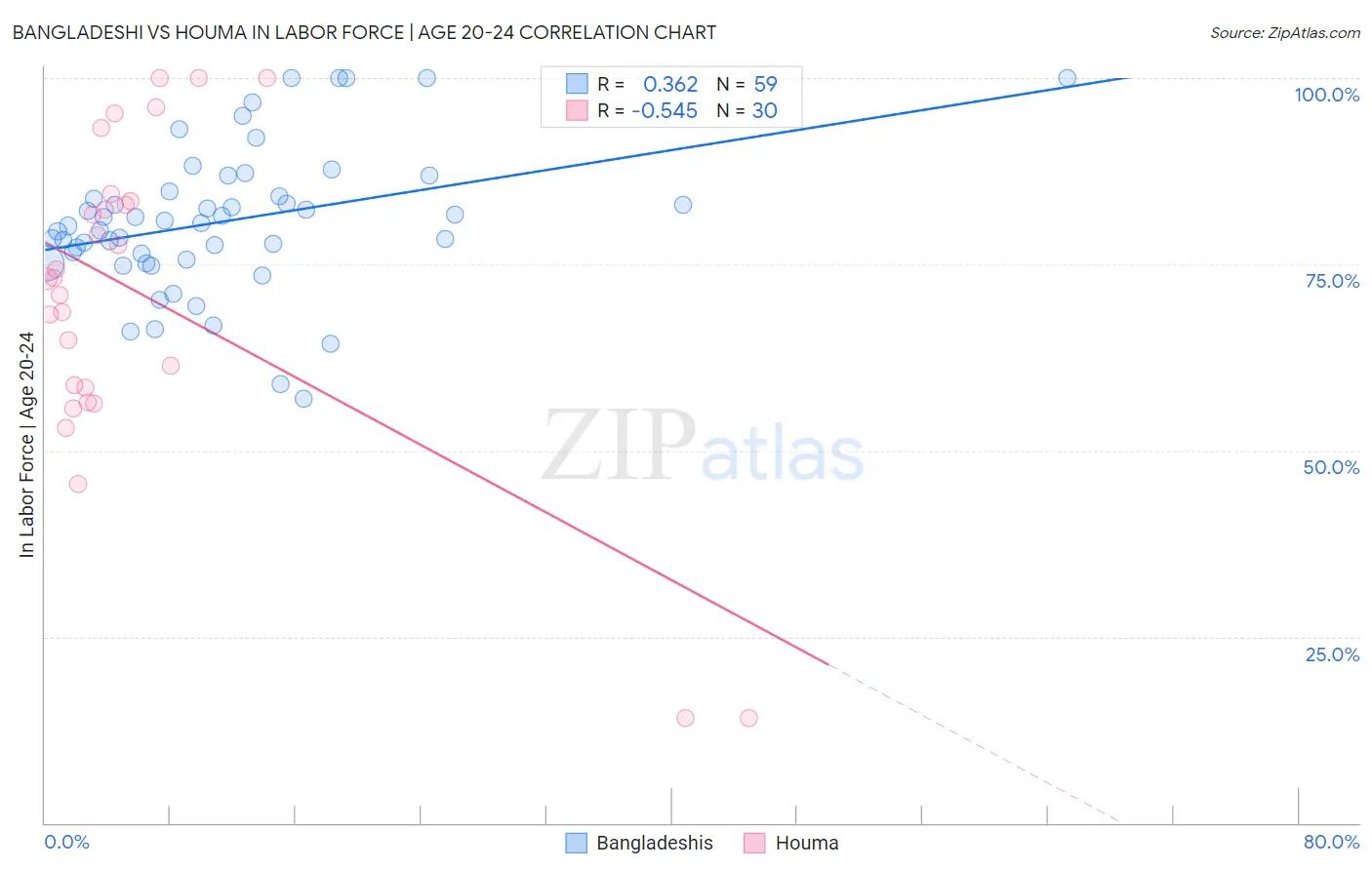 Bangladeshi vs Houma In Labor Force | Age 20-24