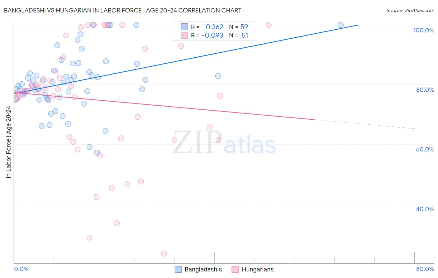 Bangladeshi vs Hungarian In Labor Force | Age 20-24