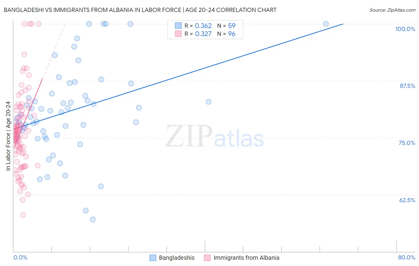 Bangladeshi vs Immigrants from Albania In Labor Force | Age 20-24