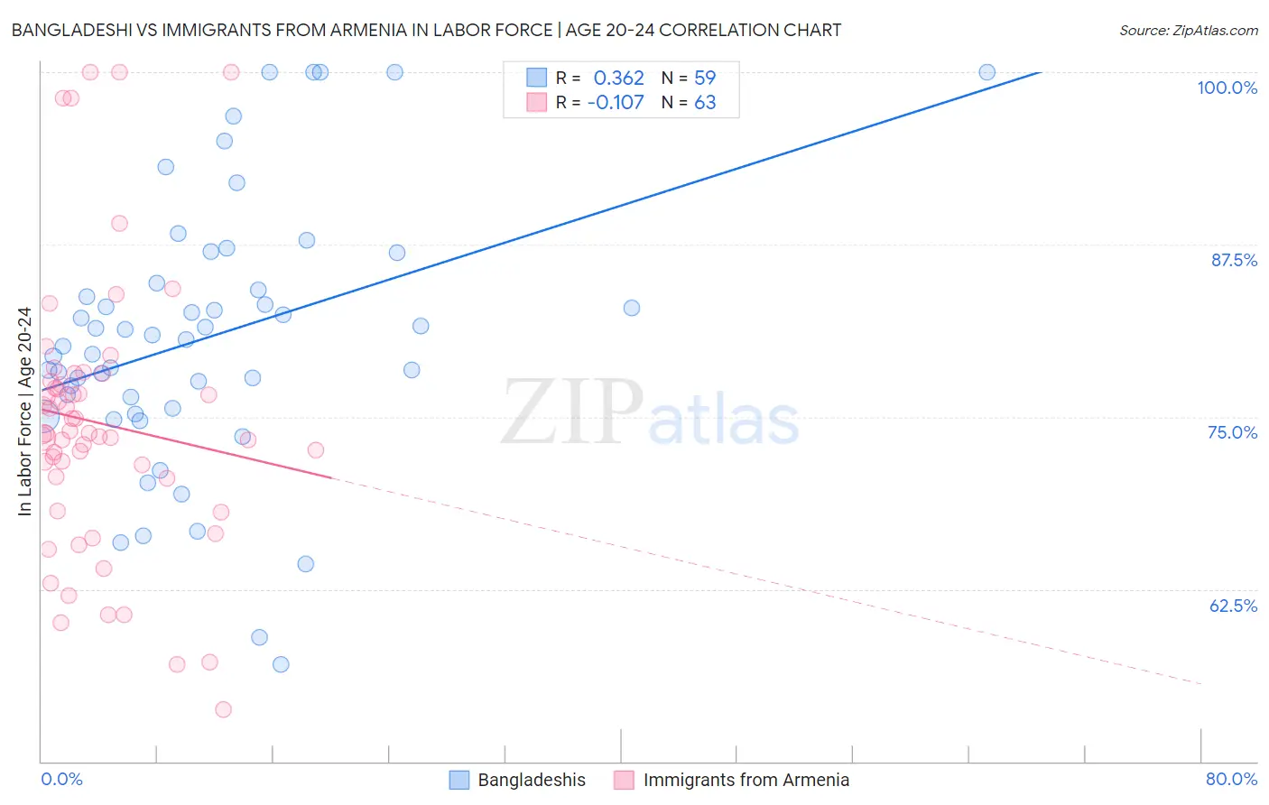 Bangladeshi vs Immigrants from Armenia In Labor Force | Age 20-24