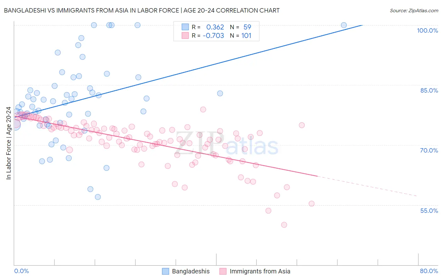 Bangladeshi vs Immigrants from Asia In Labor Force | Age 20-24