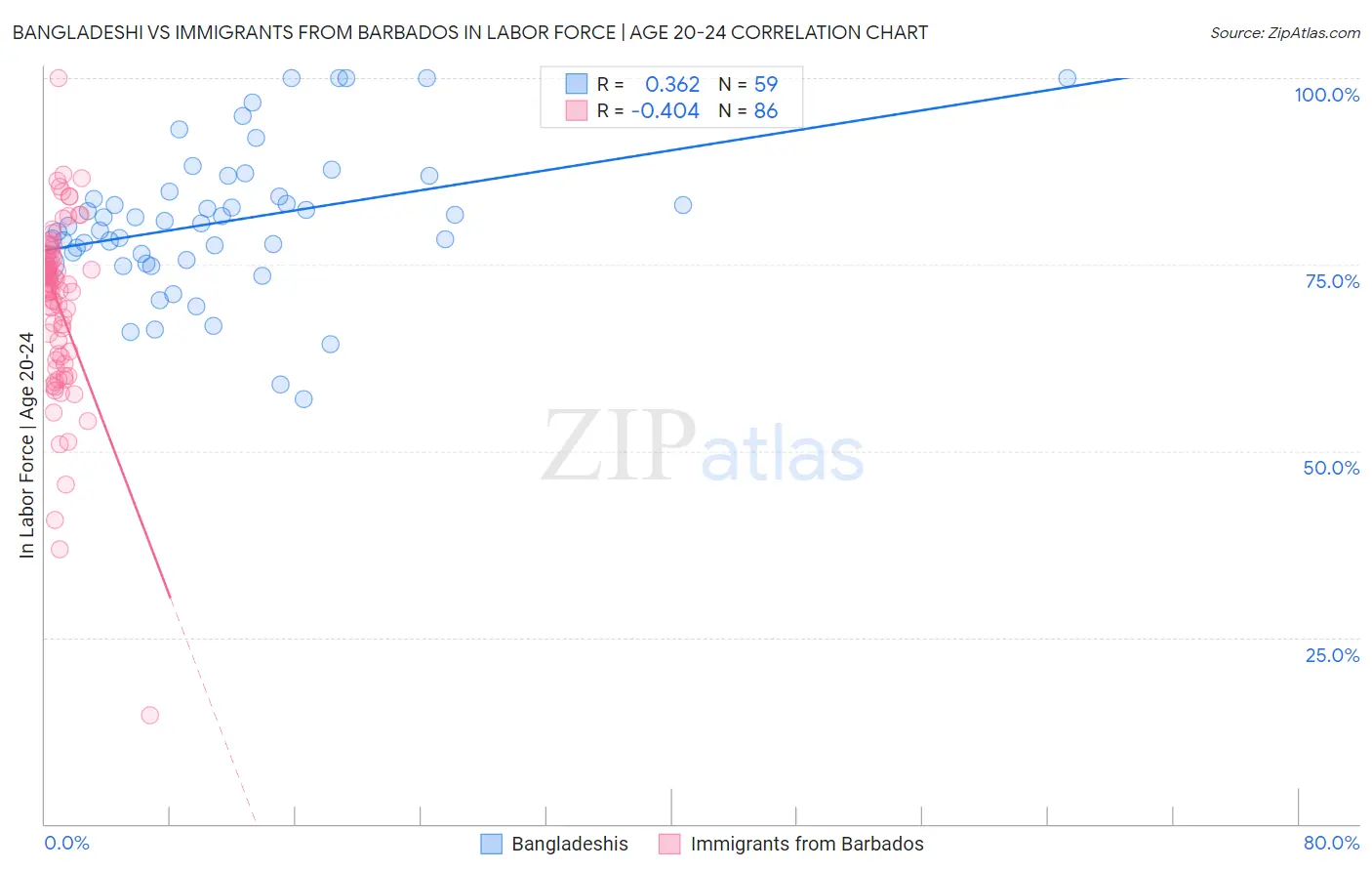 Bangladeshi vs Immigrants from Barbados In Labor Force | Age 20-24