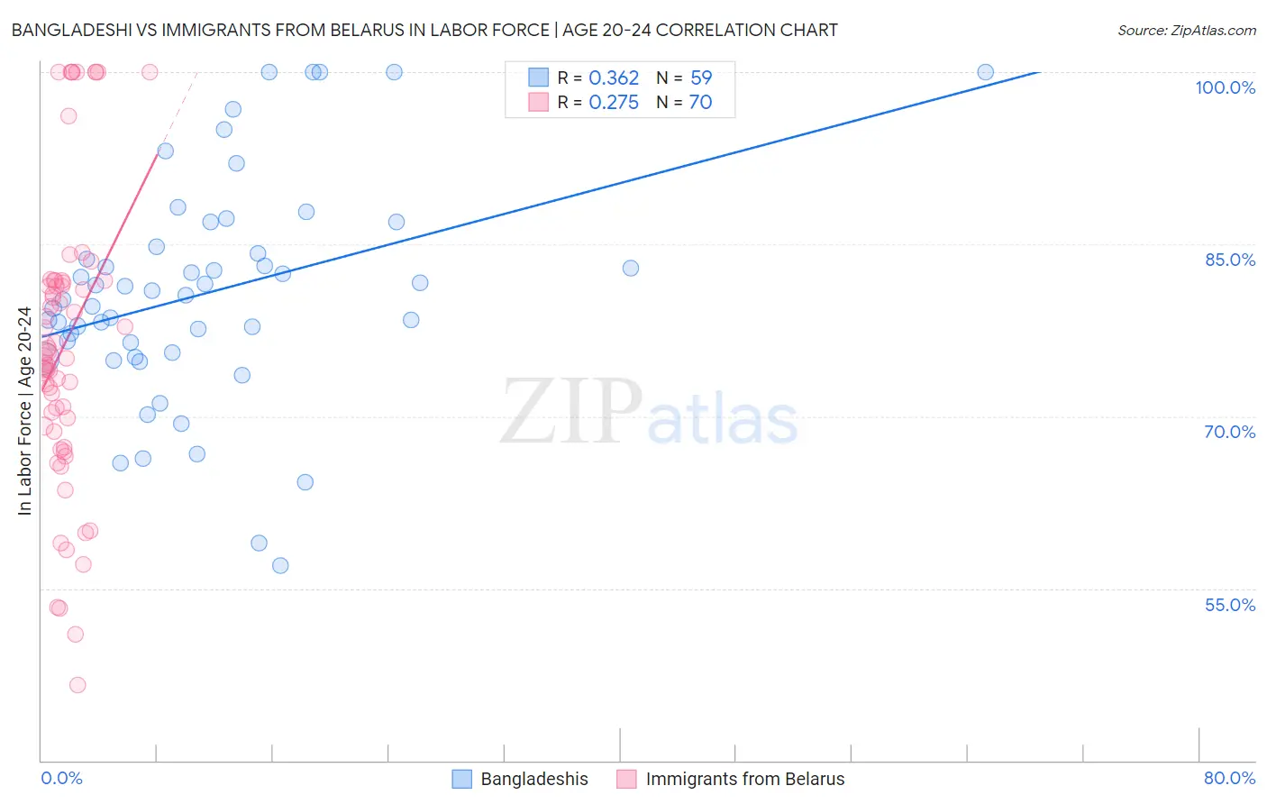 Bangladeshi vs Immigrants from Belarus In Labor Force | Age 20-24