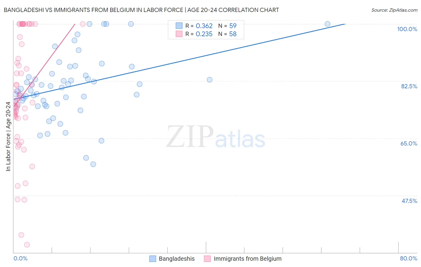 Bangladeshi vs Immigrants from Belgium In Labor Force | Age 20-24