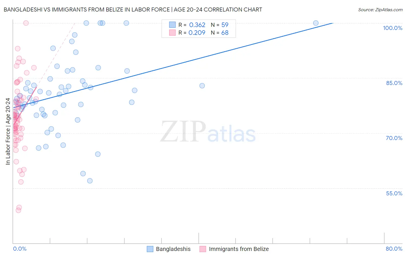 Bangladeshi vs Immigrants from Belize In Labor Force | Age 20-24