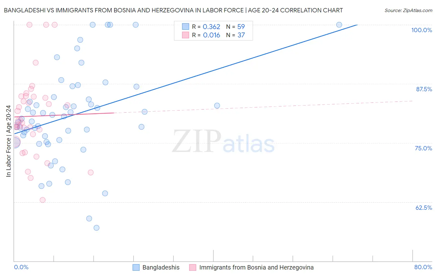 Bangladeshi vs Immigrants from Bosnia and Herzegovina In Labor Force | Age 20-24