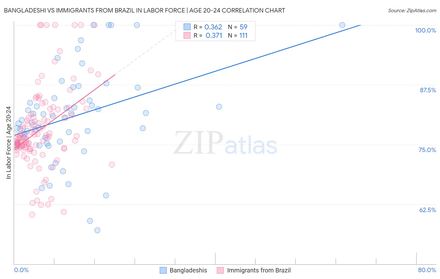 Bangladeshi vs Immigrants from Brazil In Labor Force | Age 20-24