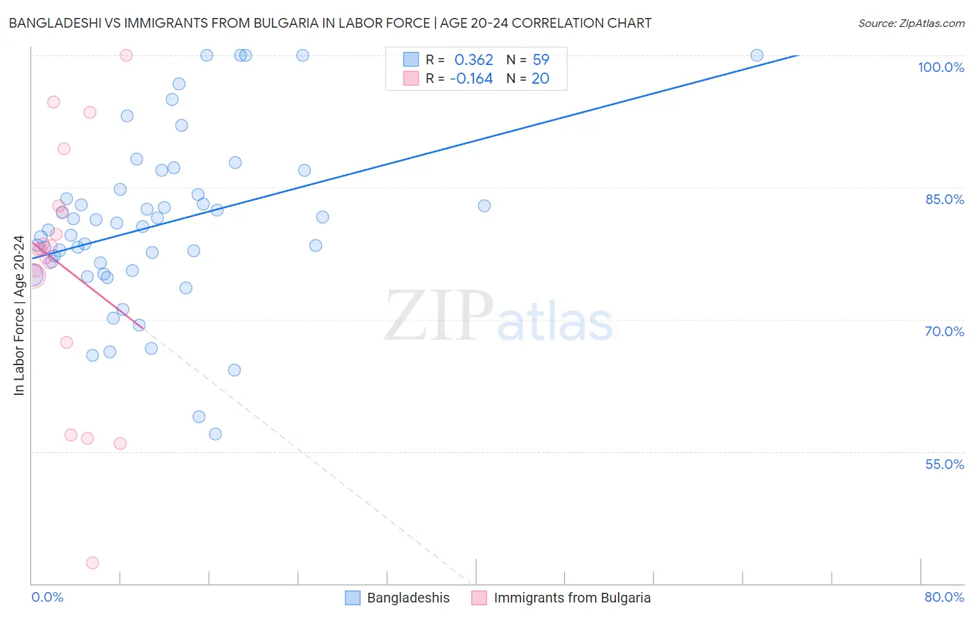 Bangladeshi vs Immigrants from Bulgaria In Labor Force | Age 20-24