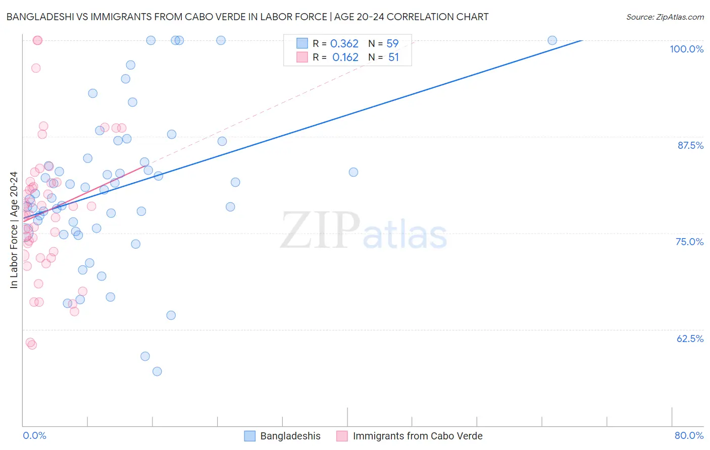 Bangladeshi vs Immigrants from Cabo Verde In Labor Force | Age 20-24