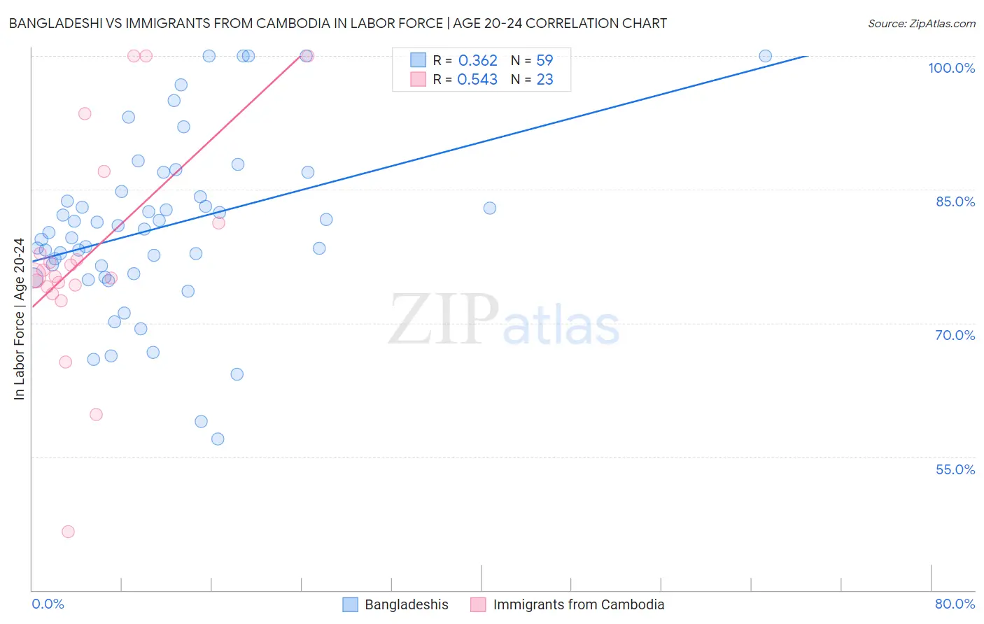 Bangladeshi vs Immigrants from Cambodia In Labor Force | Age 20-24