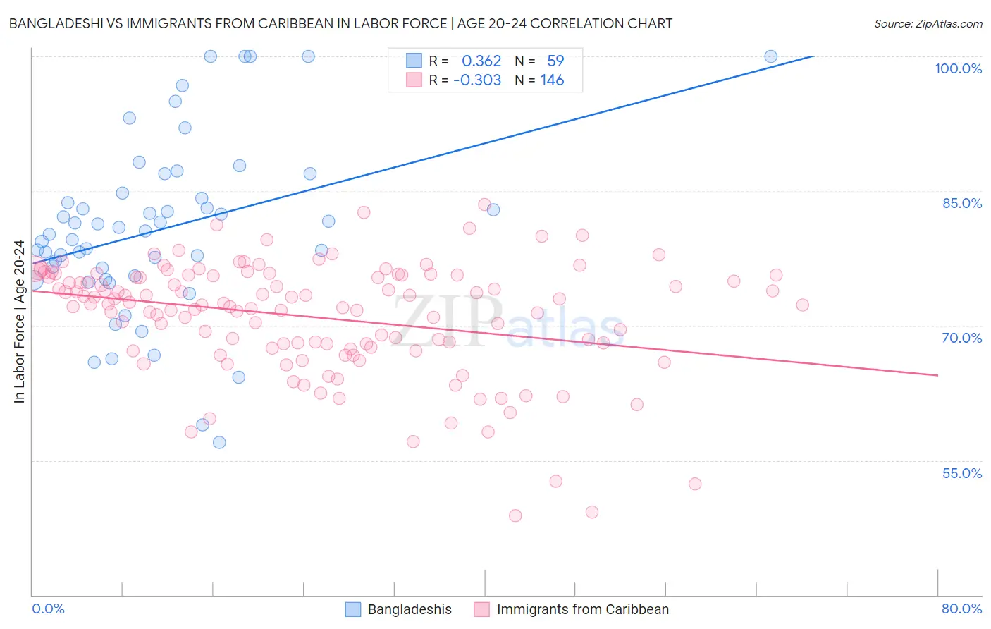 Bangladeshi vs Immigrants from Caribbean In Labor Force | Age 20-24