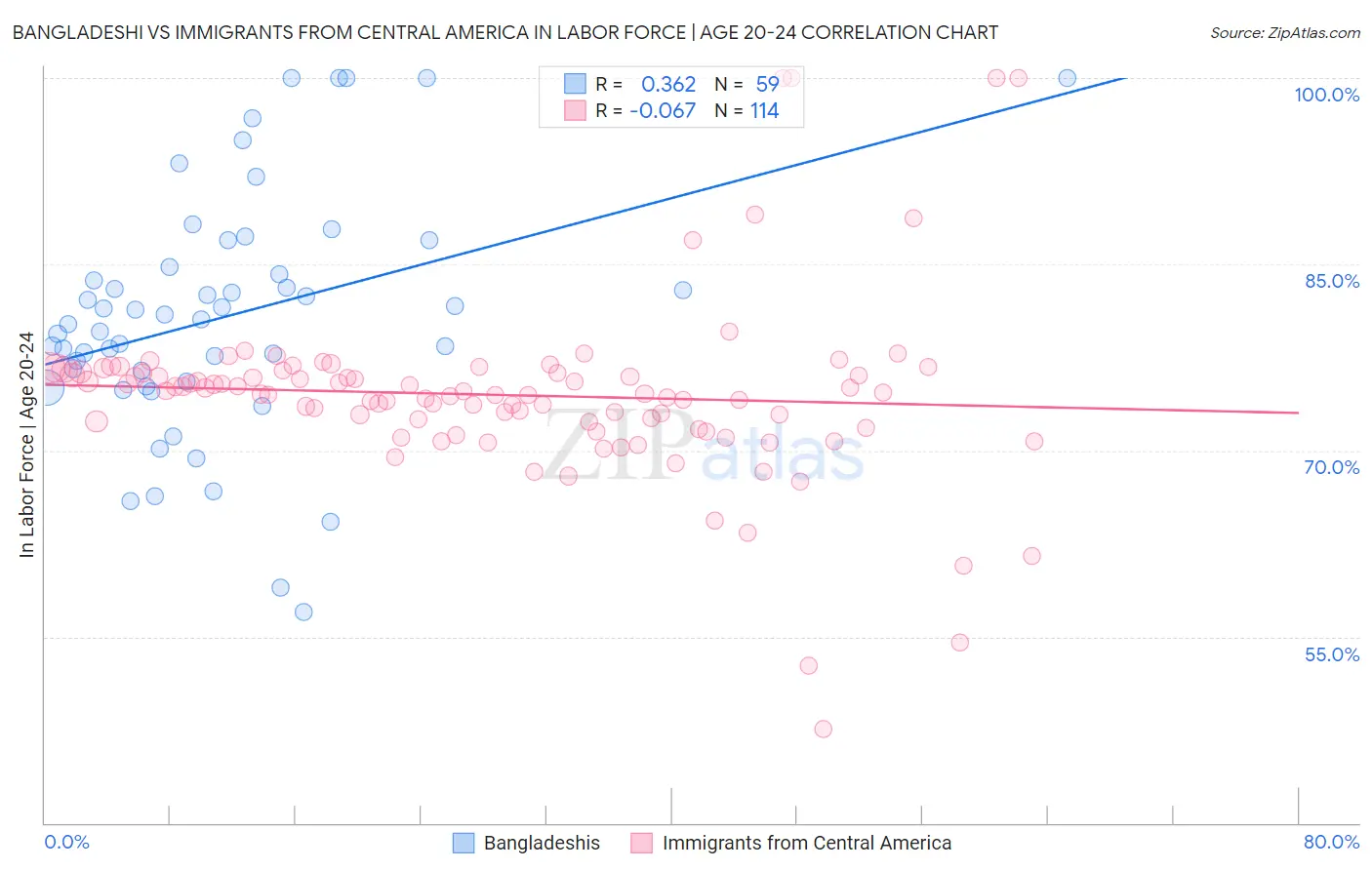 Bangladeshi vs Immigrants from Central America In Labor Force | Age 20-24