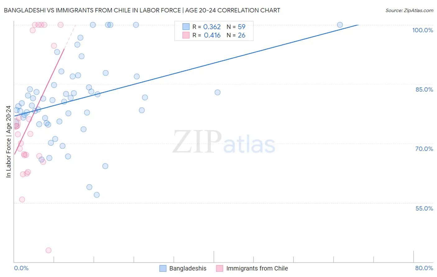 Bangladeshi vs Immigrants from Chile In Labor Force | Age 20-24