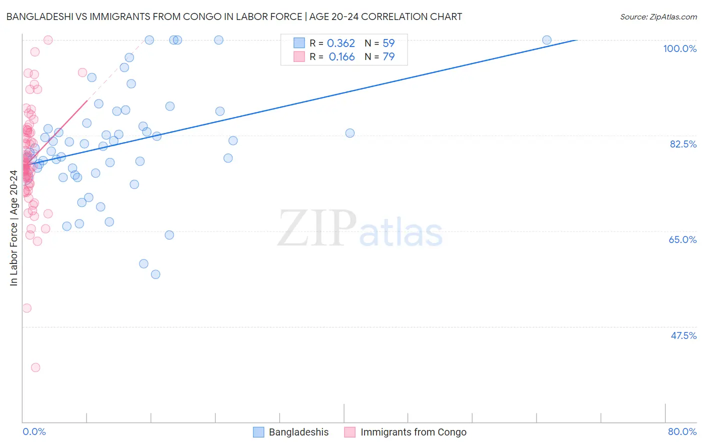 Bangladeshi vs Immigrants from Congo In Labor Force | Age 20-24