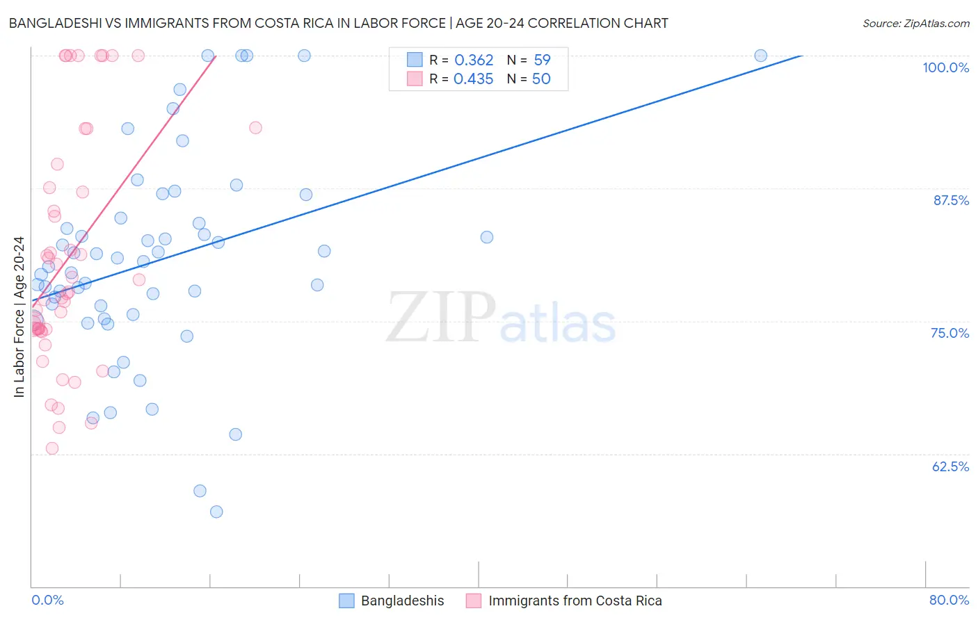 Bangladeshi vs Immigrants from Costa Rica In Labor Force | Age 20-24