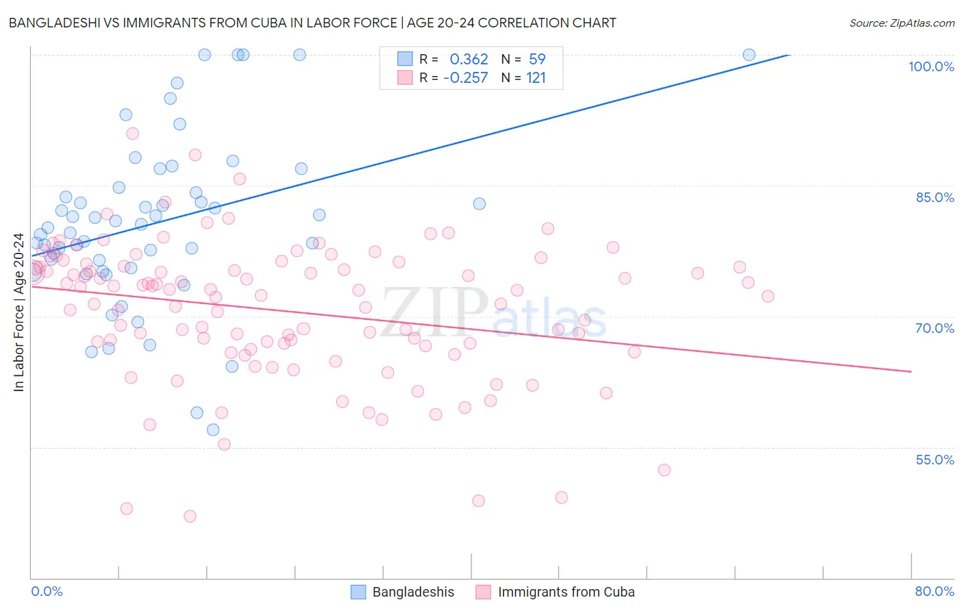 Bangladeshi vs Immigrants from Cuba In Labor Force | Age 20-24