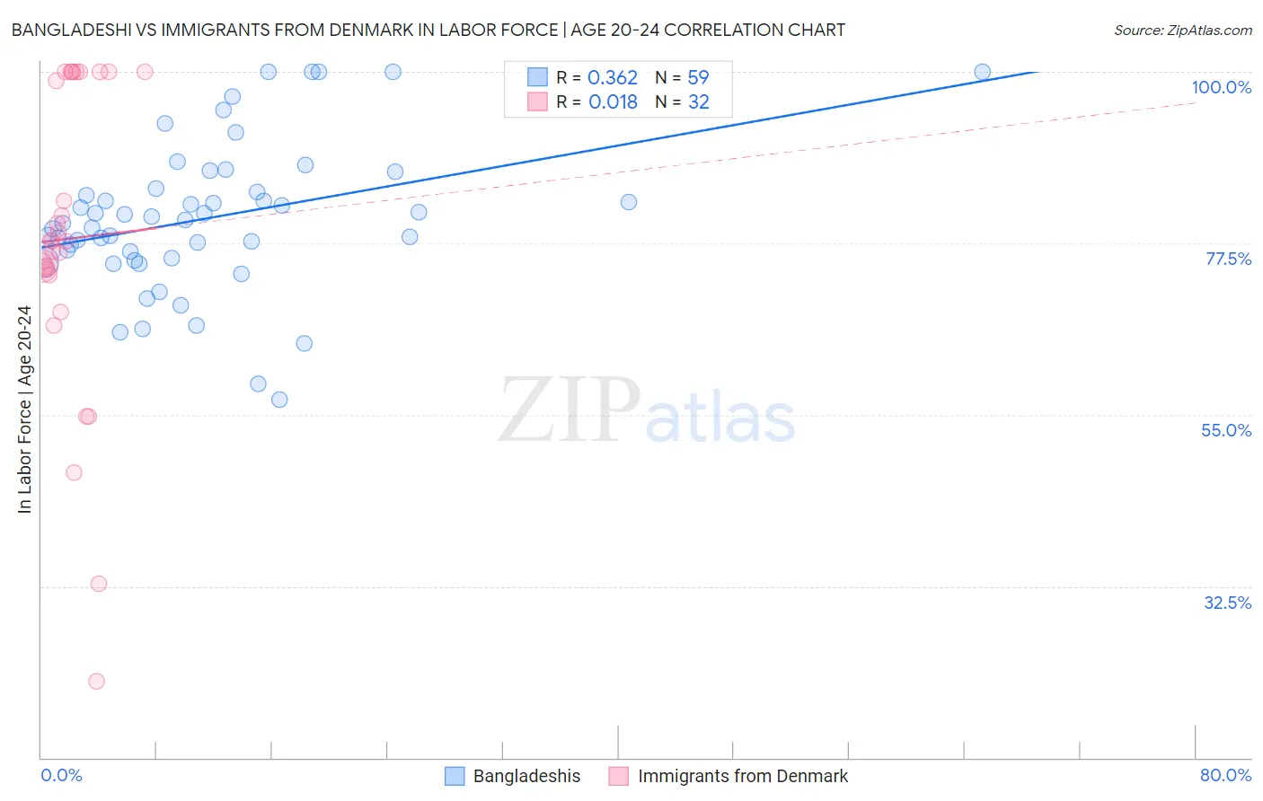 Bangladeshi vs Immigrants from Denmark In Labor Force | Age 20-24
