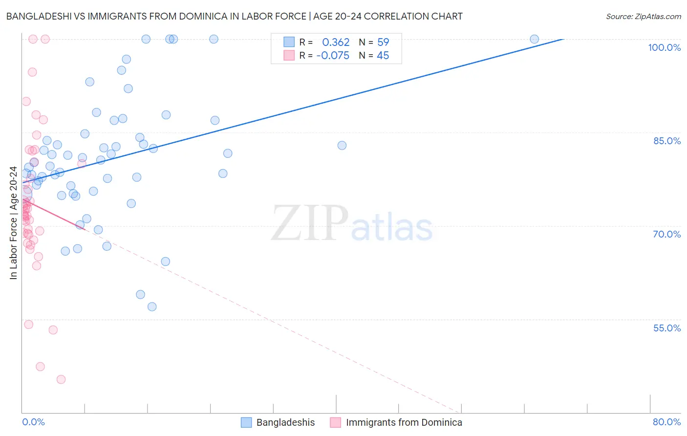 Bangladeshi vs Immigrants from Dominica In Labor Force | Age 20-24