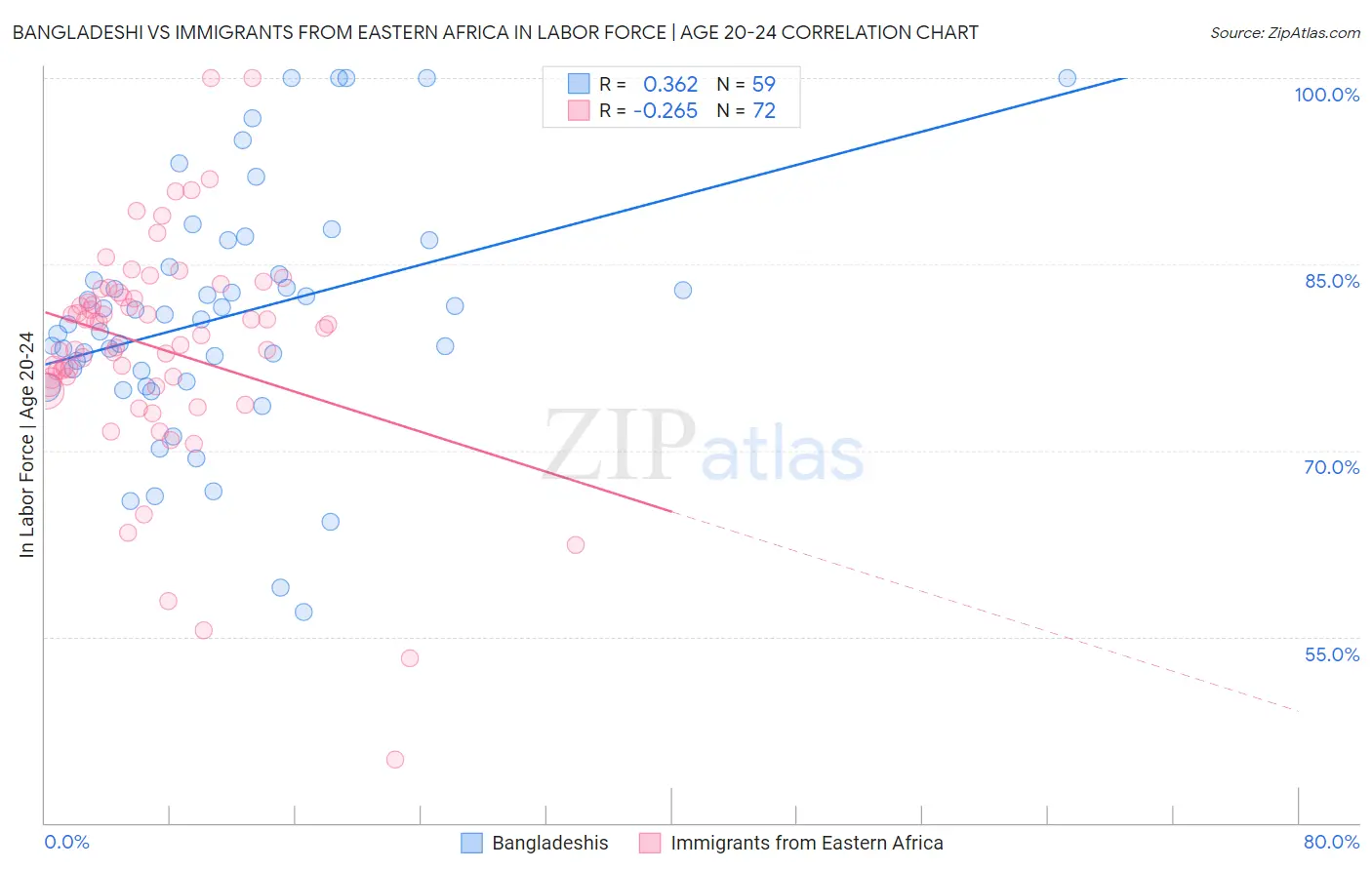 Bangladeshi vs Immigrants from Eastern Africa In Labor Force | Age 20-24