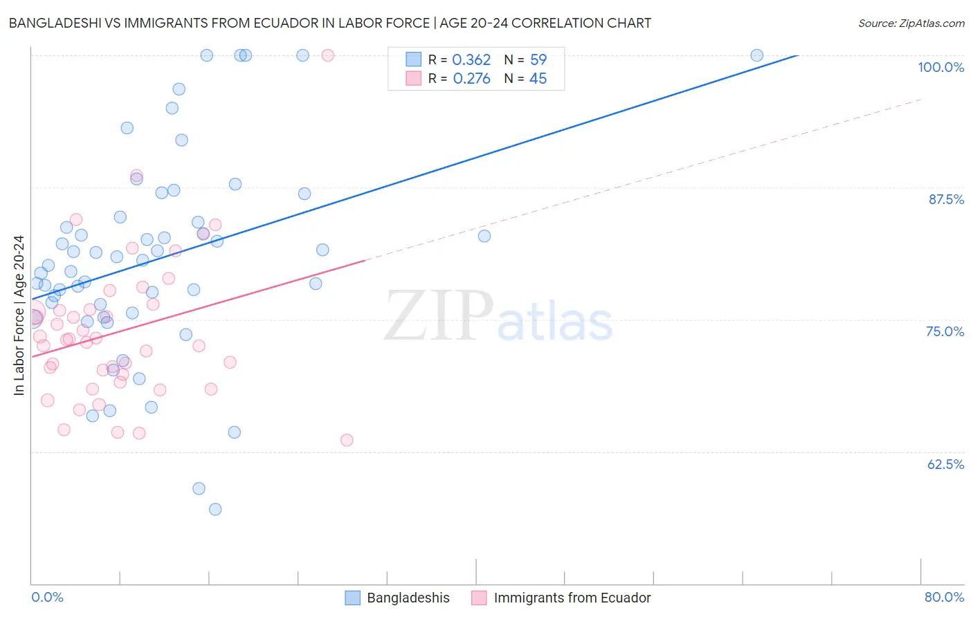 Bangladeshi vs Immigrants from Ecuador In Labor Force | Age 20-24