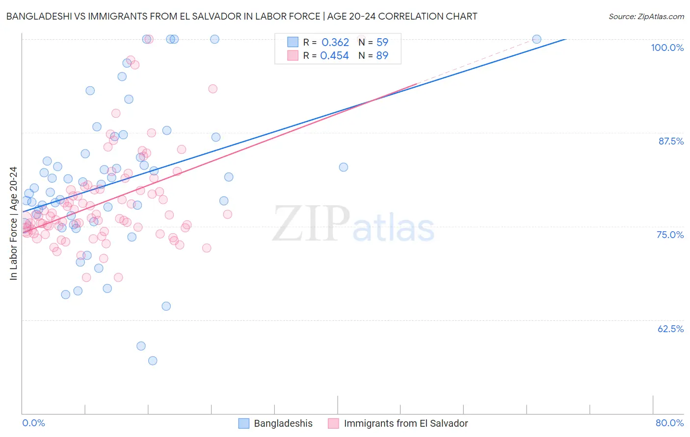 Bangladeshi vs Immigrants from El Salvador In Labor Force | Age 20-24