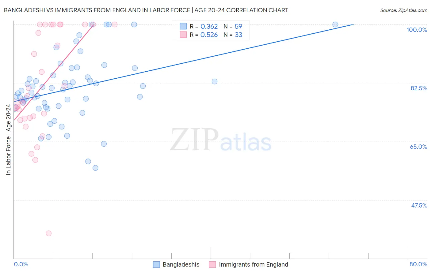 Bangladeshi vs Immigrants from England In Labor Force | Age 20-24