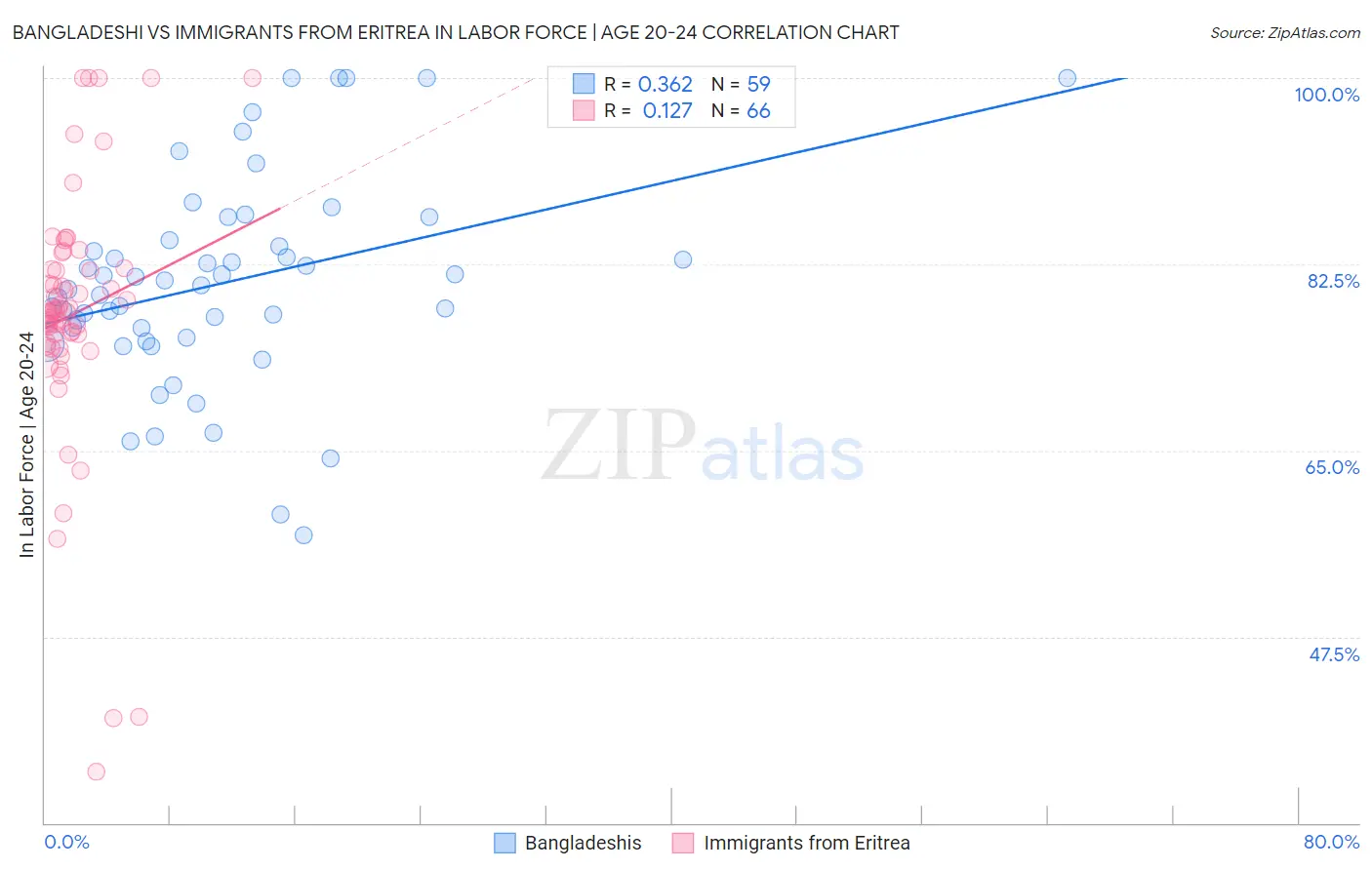 Bangladeshi vs Immigrants from Eritrea In Labor Force | Age 20-24