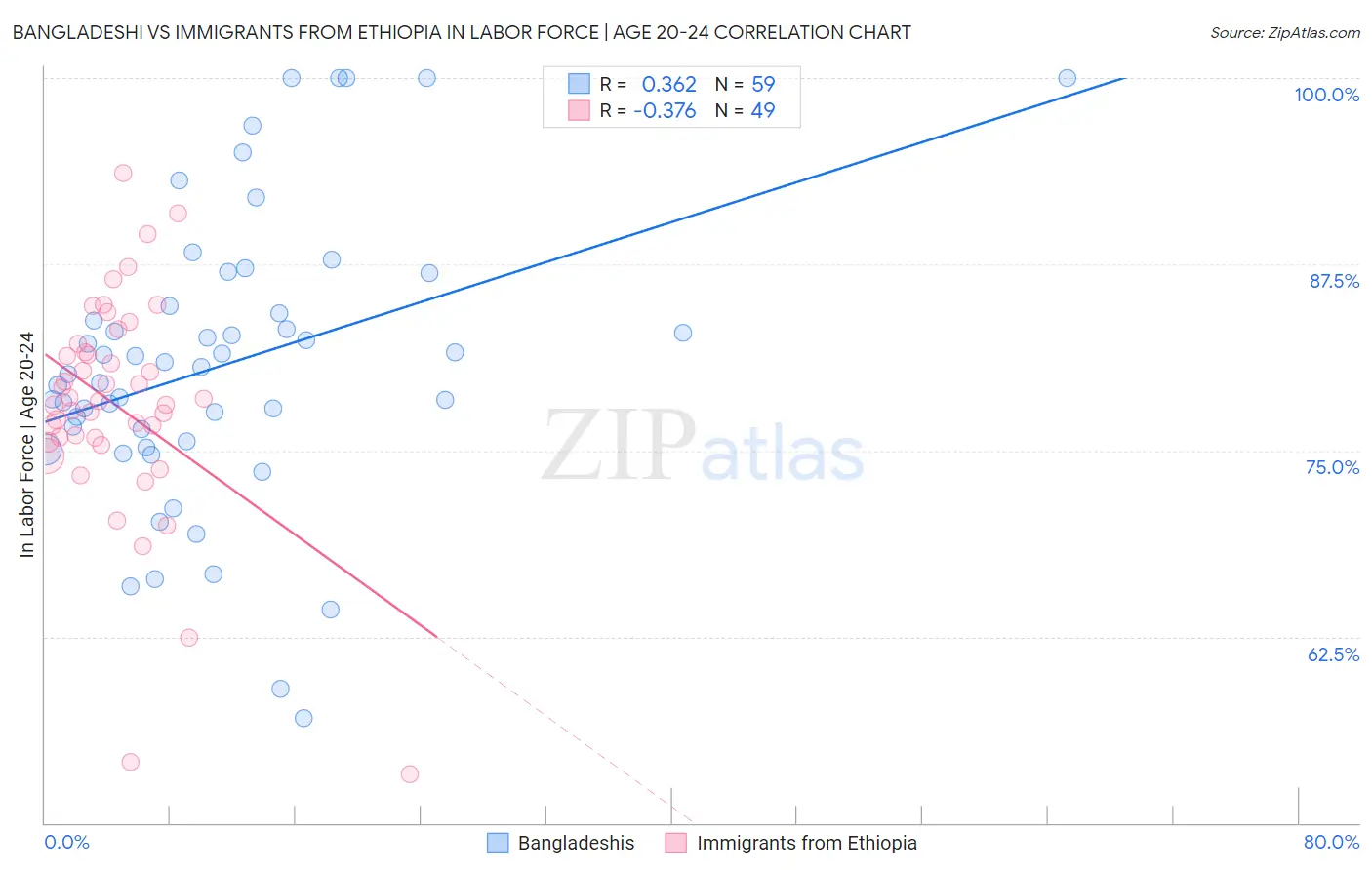 Bangladeshi vs Immigrants from Ethiopia In Labor Force | Age 20-24