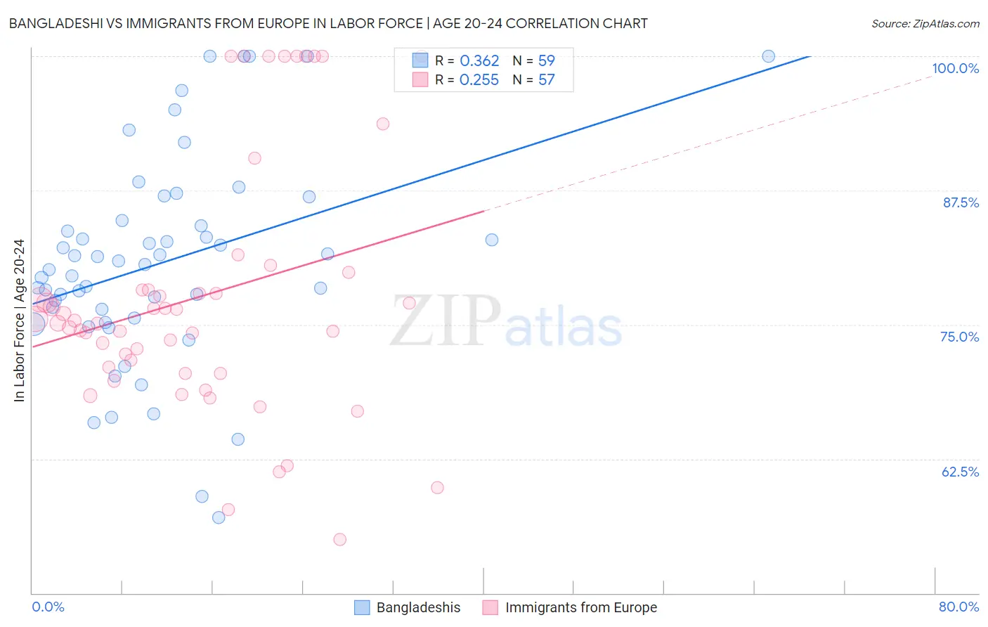 Bangladeshi vs Immigrants from Europe In Labor Force | Age 20-24