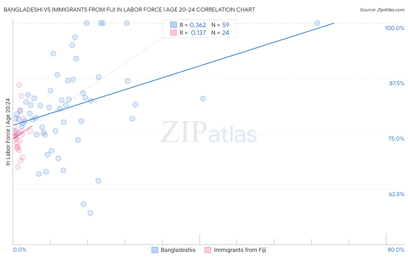 Bangladeshi vs Immigrants from Fiji In Labor Force | Age 20-24