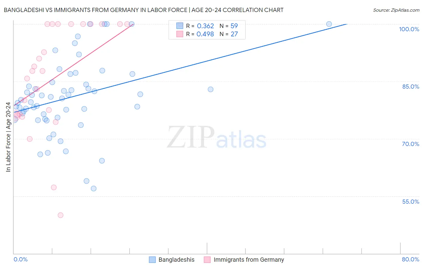Bangladeshi vs Immigrants from Germany In Labor Force | Age 20-24